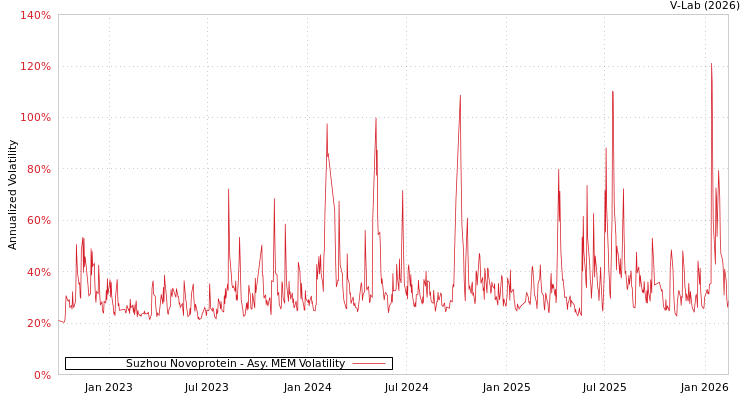 graph of Suzhou Novoprotein AMEM