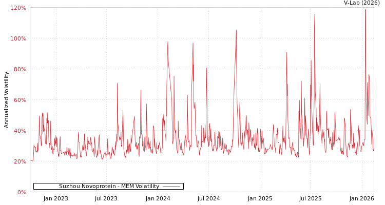 graph of Suzhou Novoprotein MEM