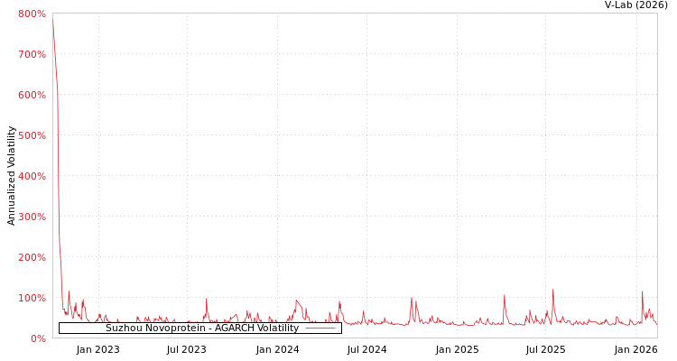 graph of Suzhou Novoprotein AGARCH