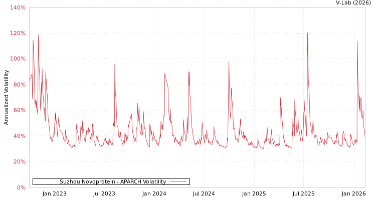 graph of Suzhou Novoprotein APARCH