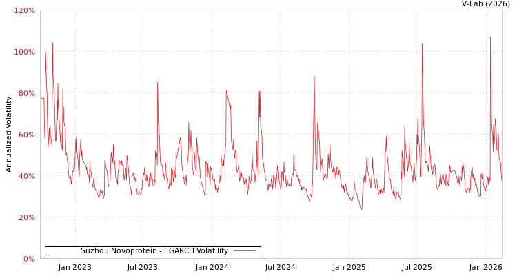 graph of Suzhou Novoprotein EGARCH