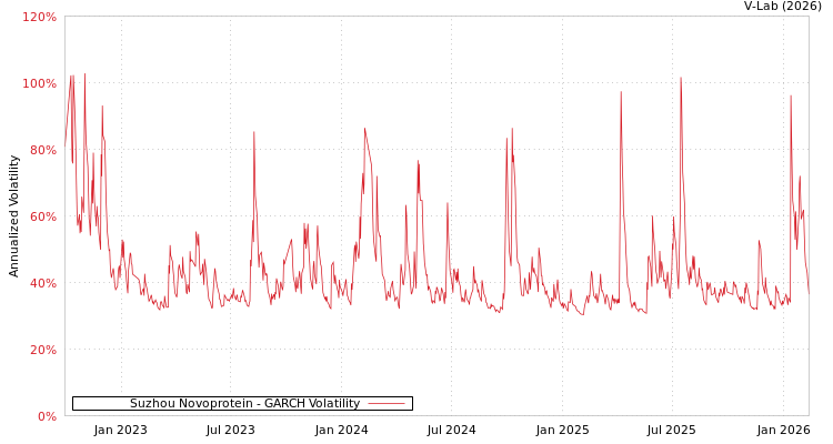 graph of Suzhou Novoprotein GARCH