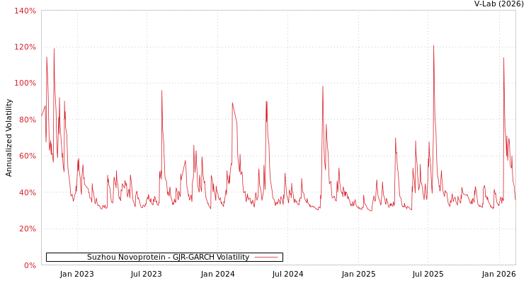 graph of Suzhou Novoprotein GJR-GARCH