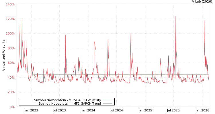 graph of Suzhou Novoprotein MF2-GARCH