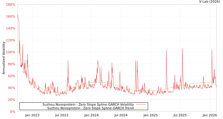 graph of Suzhou Novoprotein S0GARCH