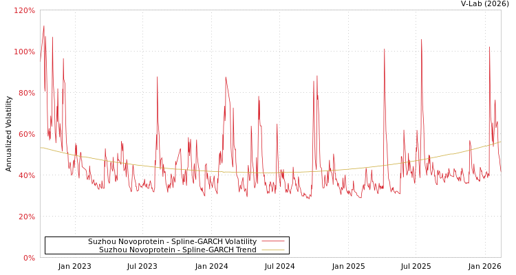 graph of Suzhou Novoprotein SGARCH