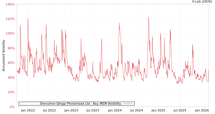 graph of Shenzhen Qingyi Photomask Ltd AMEM