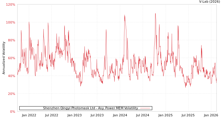 graph of Shenzhen Qingyi Photomask Ltd APMEM