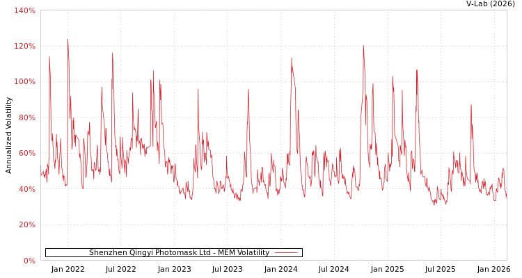 graph of Shenzhen Qingyi Photomask Ltd MEM