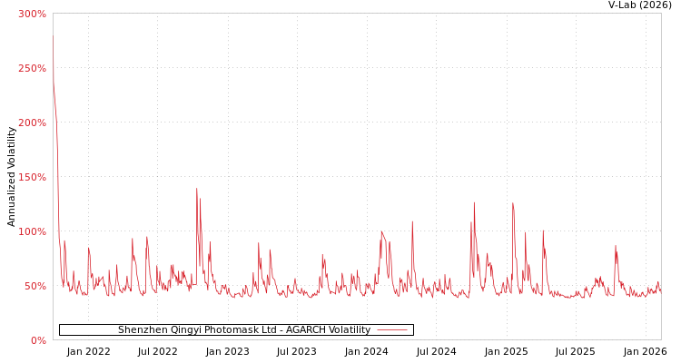 graph of Shenzhen Qingyi Photomask Ltd AGARCH