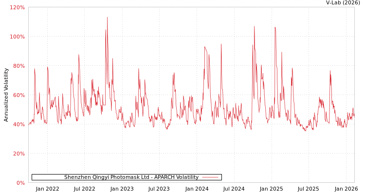 graph of Shenzhen Qingyi Photomask Ltd APARCH