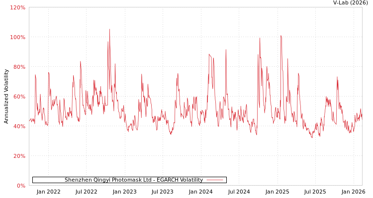 graph of Shenzhen Qingyi Photomask Ltd EGARCH