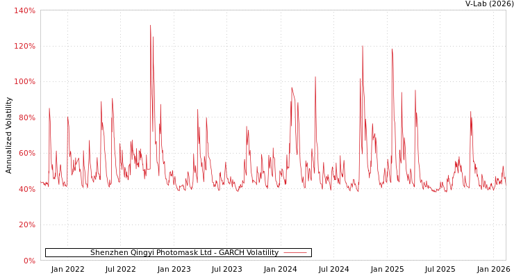 graph of Shenzhen Qingyi Photomask Ltd GARCH