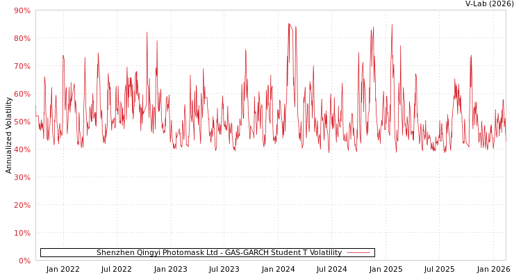 graph of Shenzhen Qingyi Photomask Ltd GAS-GARCH-T