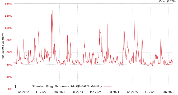graph of Shenzhen Qingyi Photomask Ltd GJR-GARCH