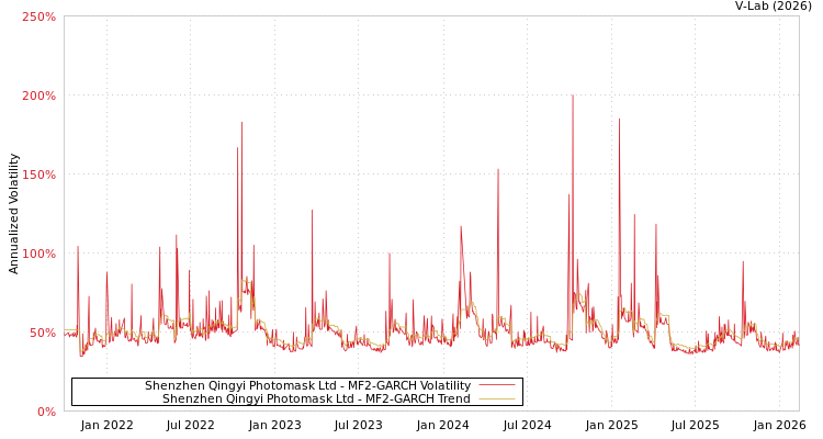 graph of Shenzhen Qingyi Photomask Ltd MF2-GARCH