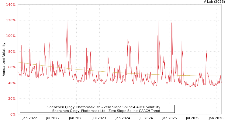 graph of Shenzhen Qingyi Photomask Ltd S0GARCH