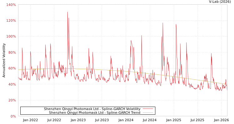 graph of Shenzhen Qingyi Photomask Ltd SGARCH