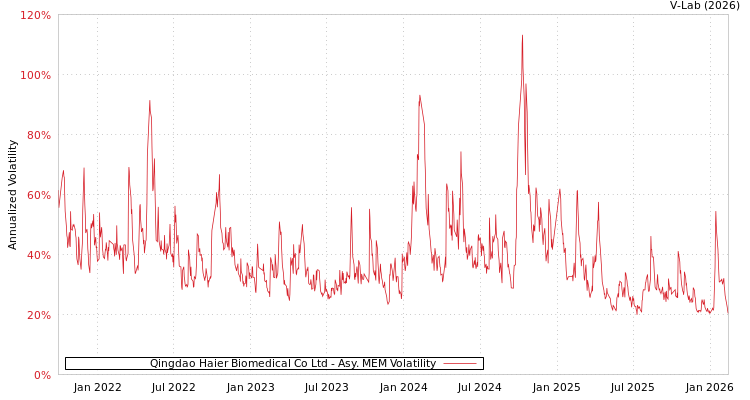graph of Qingdao Haier Biomedical Co Ltd AMEM