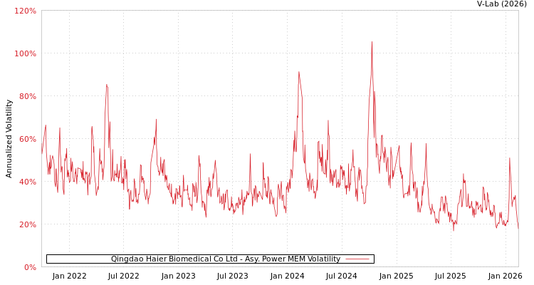 graph of Qingdao Haier Biomedical Co Ltd APMEM