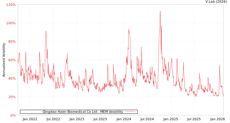 graph of Qingdao Haier Biomedical Co Ltd MEM