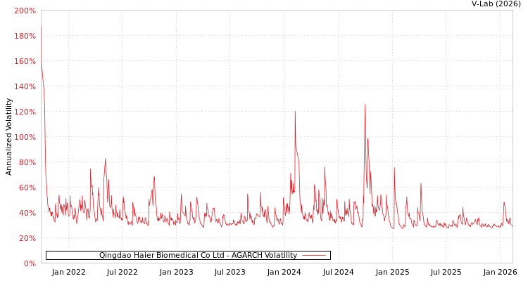 graph of Qingdao Haier Biomedical Co Ltd AGARCH