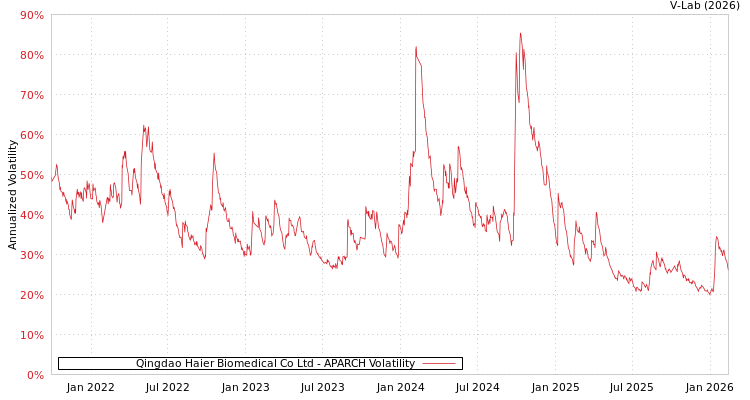 graph of Qingdao Haier Biomedical Co Ltd APARCH