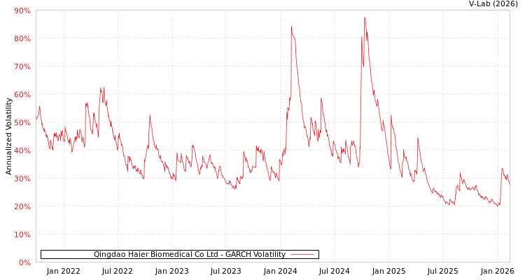 graph of Qingdao Haier Biomedical Co Ltd GARCH