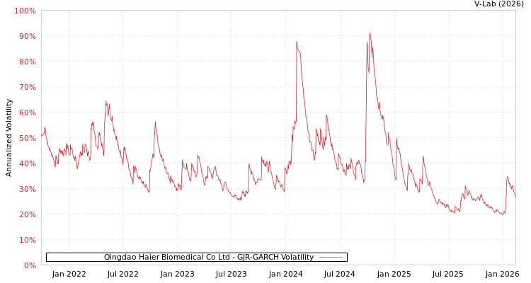 graph of Qingdao Haier Biomedical Co Ltd GJR-GARCH