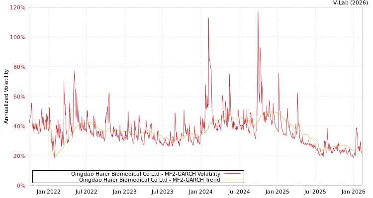 graph of Qingdao Haier Biomedical Co Ltd MF2-GARCH