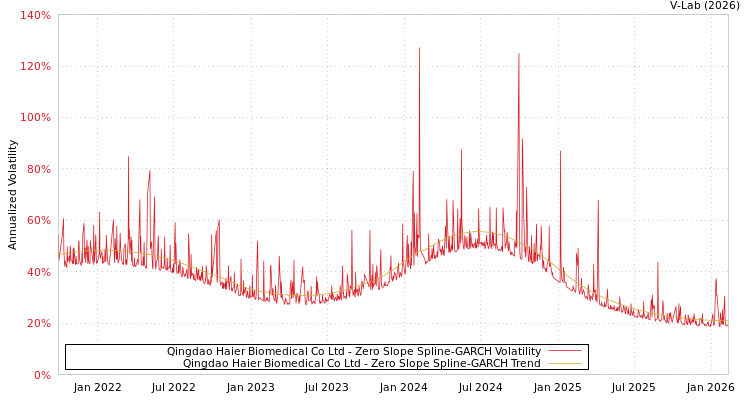 graph of Qingdao Haier Biomedical Co Ltd S0GARCH