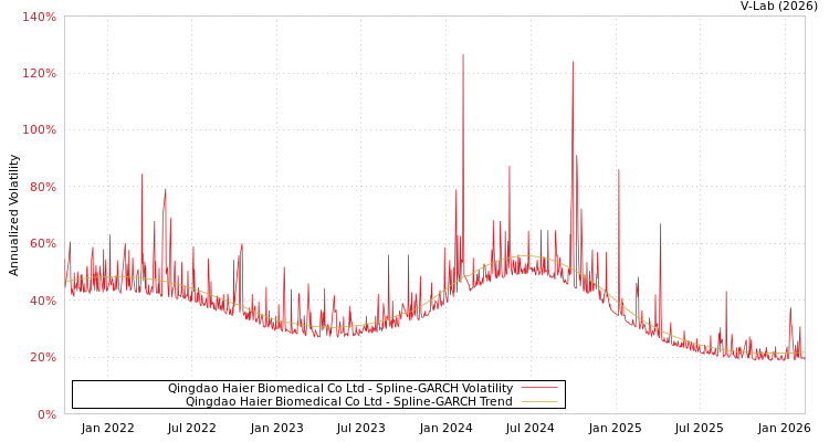 graph of Qingdao Haier Biomedical Co Ltd SGARCH