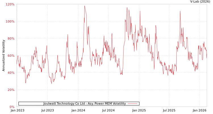graph of Joulwatt Technology Co Ltd APMEM