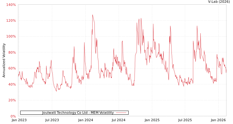 graph of Joulwatt Technology Co Ltd MEM