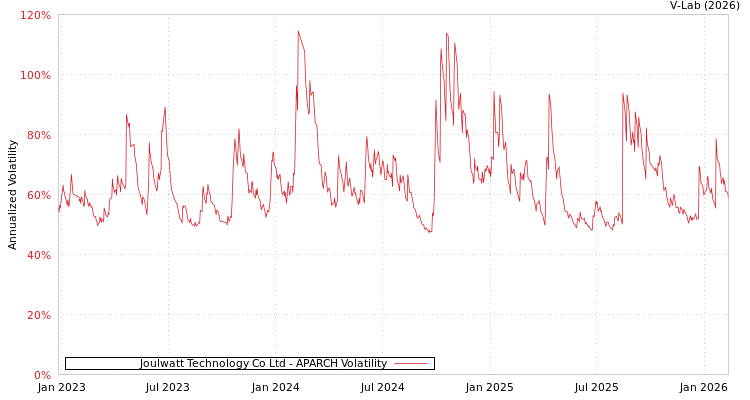 graph of Joulwatt Technology Co Ltd APARCH