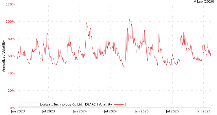 graph of Joulwatt Technology Co Ltd EGARCH
