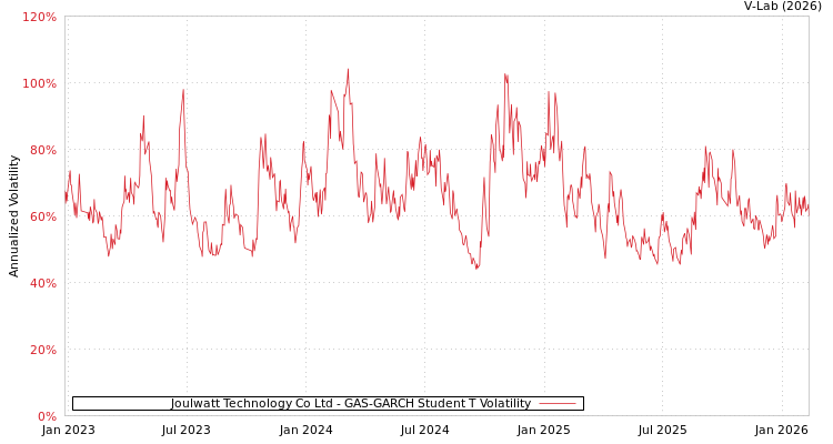 graph of Joulwatt Technology Co Ltd GAS-GARCH-T