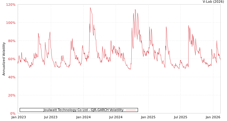 graph of Joulwatt Technology Co Ltd GJR-GARCH