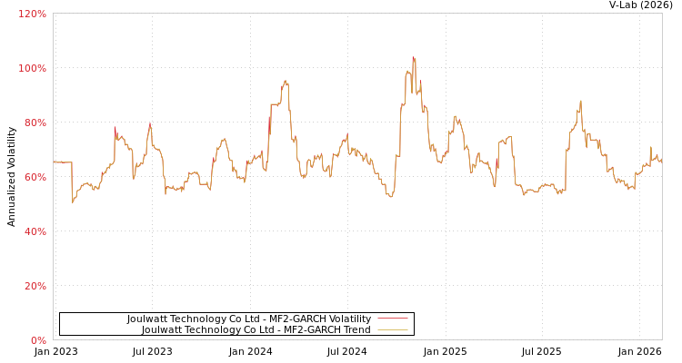 graph of Joulwatt Technology Co Ltd MF2-GARCH