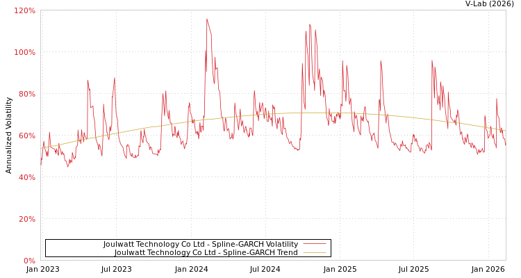 graph of Joulwatt Technology Co Ltd SGARCH