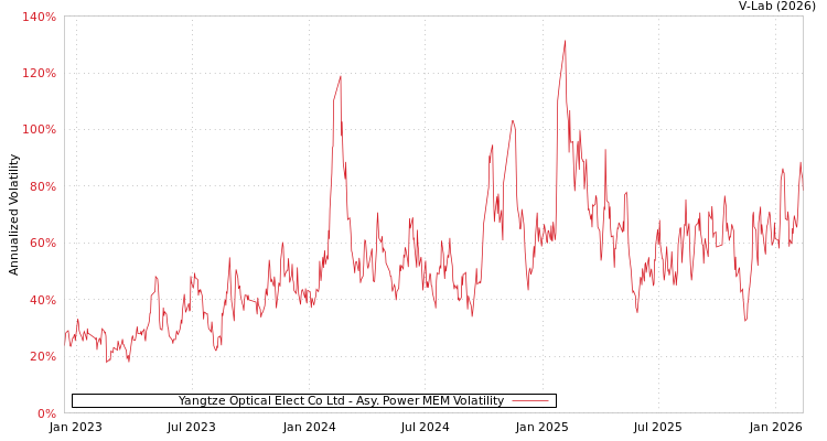 graph of Yangtze Optical Elect Co Ltd APMEM