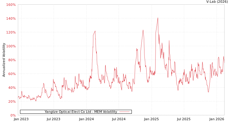 graph of Yangtze Optical Elect Co Ltd MEM