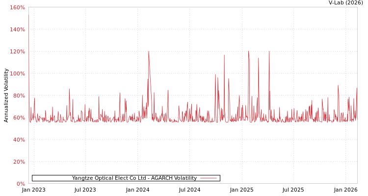 graph of Yangtze Optical Elect Co Ltd AGARCH