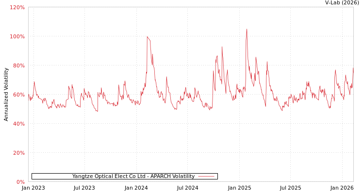 graph of Yangtze Optical Elect Co Ltd APARCH