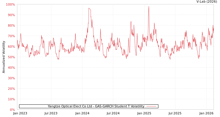 graph of Yangtze Optical Elect Co Ltd GAS-GARCH-T