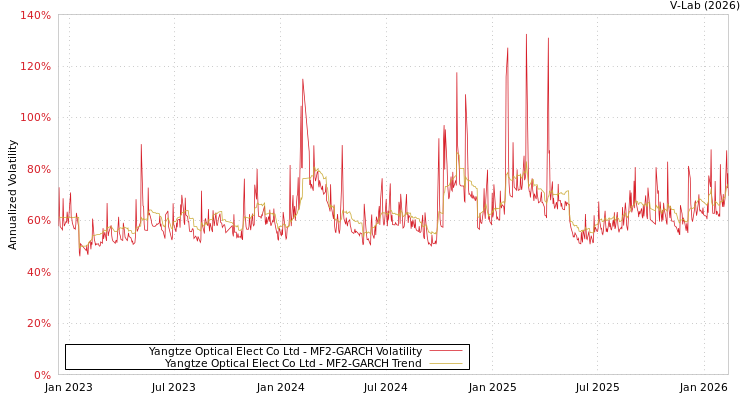 graph of Yangtze Optical Elect Co Ltd MF2-GARCH