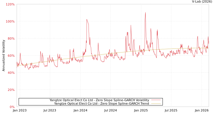 graph of Yangtze Optical Elect Co Ltd S0GARCH