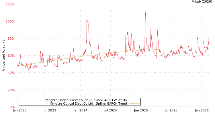 graph of Yangtze Optical Elect Co Ltd SGARCH
