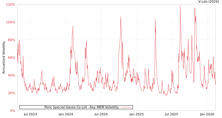 graph of Peric Special Gases Co Ltd AMEM