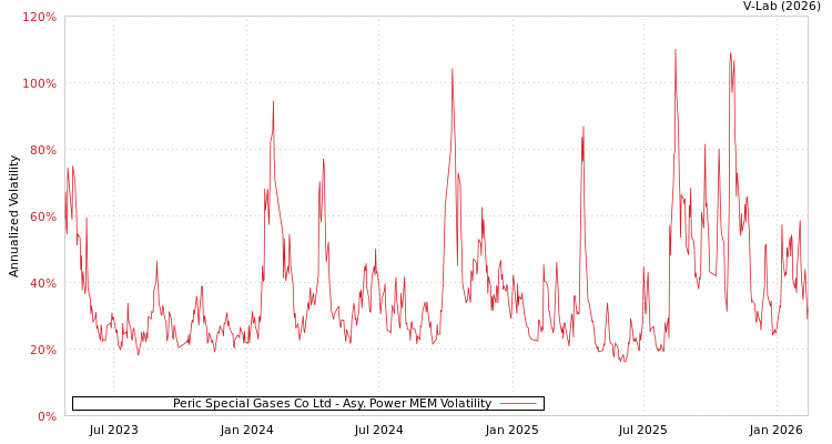 graph of Peric Special Gases Co Ltd APMEM